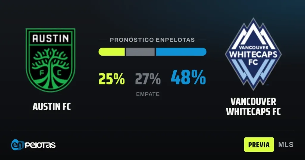 Austin FC recibe al líder Vancouver Whitecaps con el favoritismo del 48% a favor de los canadienses