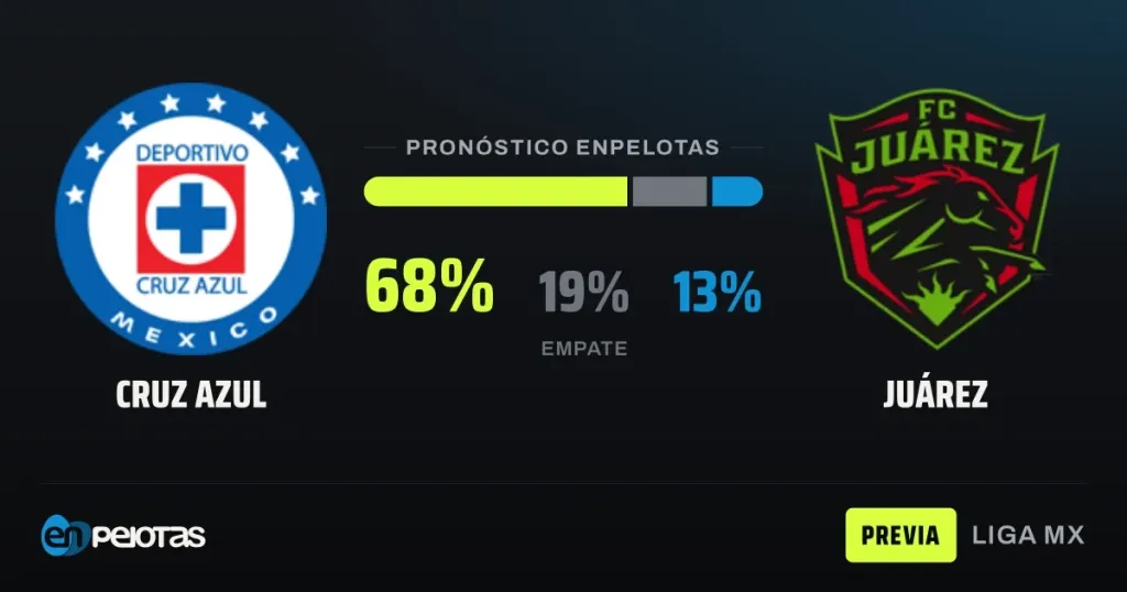 Cruz Azul recibe a un Juárez en crisis con 68% de favoritismo según el modelo