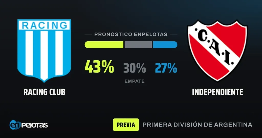 Racing recibe a Independiente con la ilusión de cortar una racha de ocho partidos sin ganarle