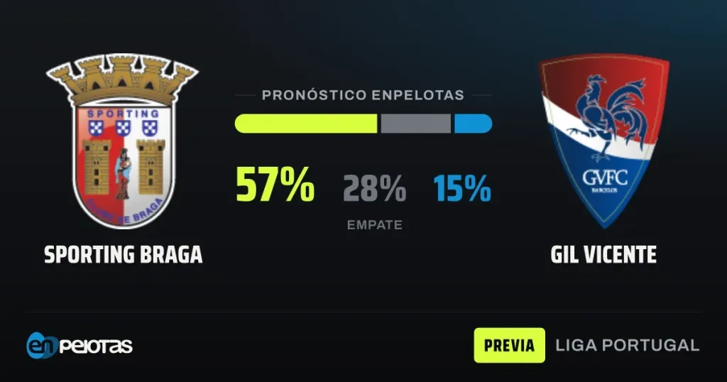 Braga recibe a un Gil Vicente en forma con el historial reciente como mejor aval