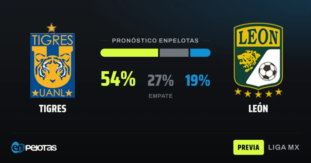Tigres host León in a tight matchup with the slightest home edge at the Universitario