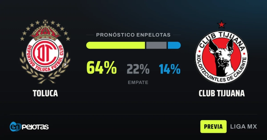 Toluca recibe a Tijuana con la obligación de cortar su bache en el Nemesio Díez