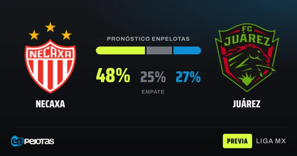 Necaxa y Juárez chocan en el fondo de la tabla de la Liga MX