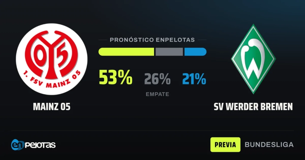 Mainz hosts a Werder Bremen that owns the head-to-head, but the model favors the home side