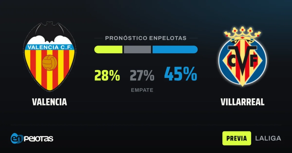 Valencia, colista en Mestalla, recibe a un Villarreal favorito pero sin margen