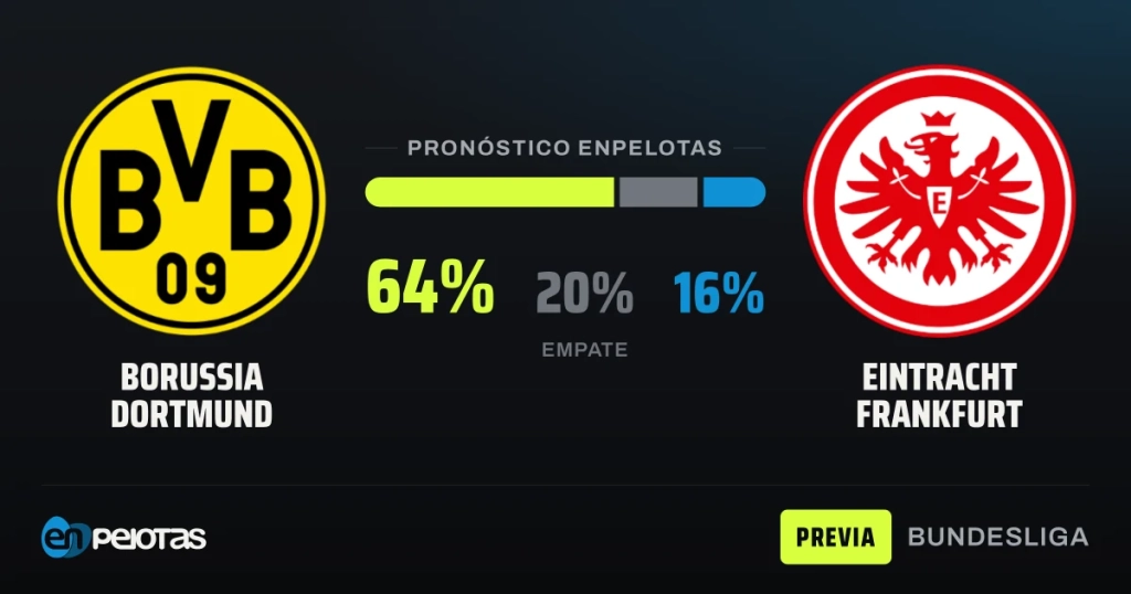 Borussia Dortmund, favorito claro ante un Eintracht Frankfurt que sufre de visitante