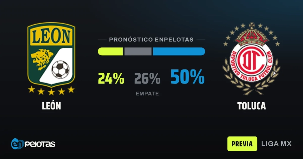 León y Toluca se juegan el cuarto puesto con el historial a favor de los escarlatas