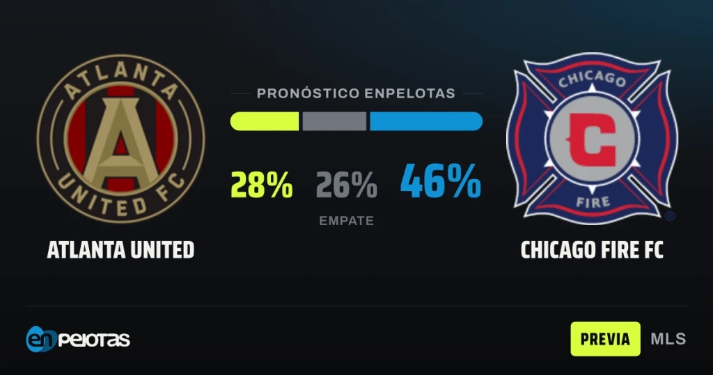 Atlanta United hosts Chicago Fire with the model tilted toward the visitors