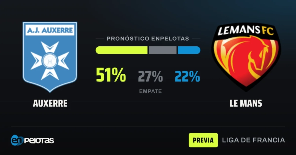 Auxerre recibe a Le Mans con el favoritismo de la historia y la necesidad de puntos