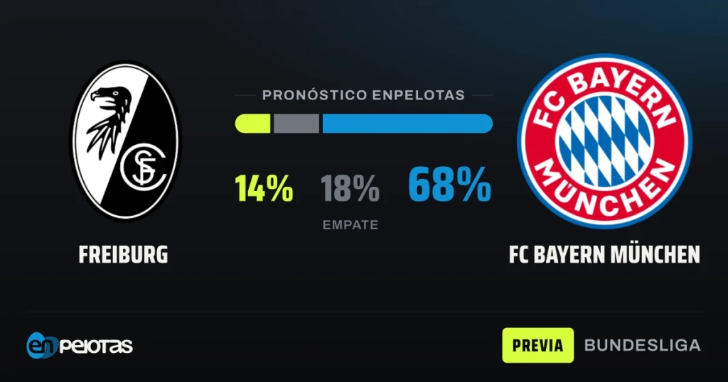Freiburg recibe a un Bayern invicto con el liderato y un historial en contra