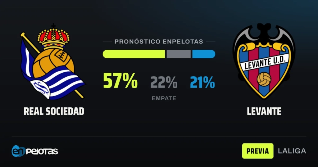 La Real Sociedad recibe a un Levante que busca dar la sorpresa en Anoeta