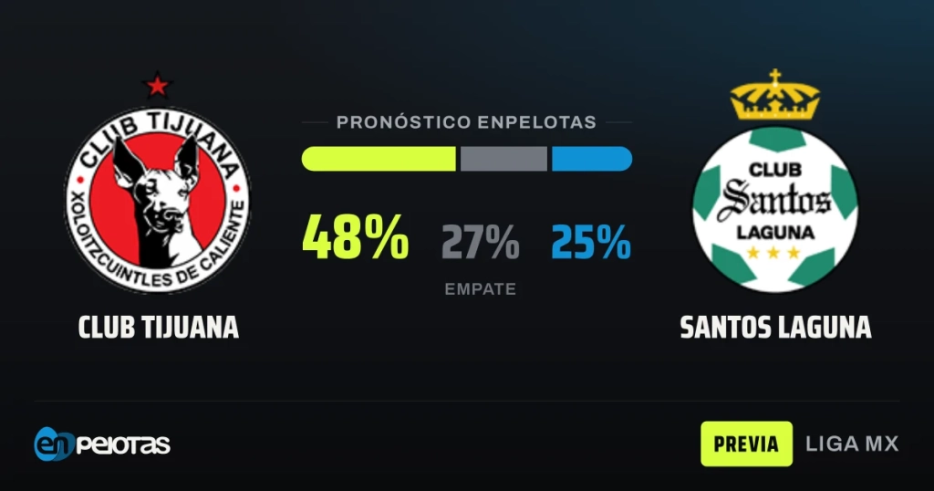 Tijuana recibe a un Santos Laguna en racha en un duelo de media tabla en la Liga MX