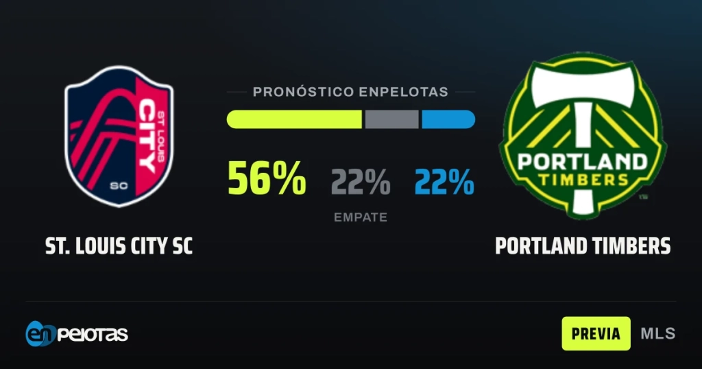St. Louis City SC hosts a desperate Portland Timbers side, with the model favoring the home team