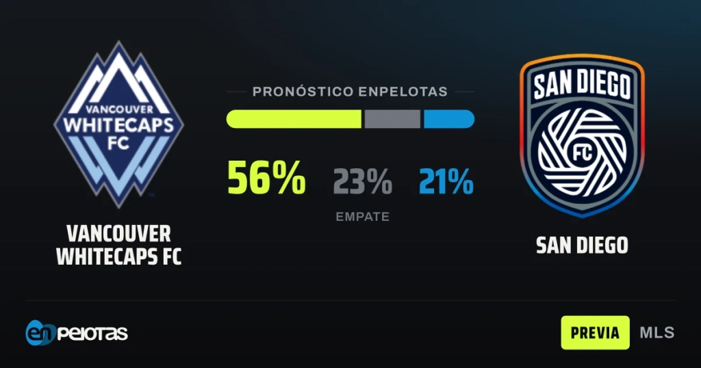 Vancouver Whitecaps defend West lead against inconsistent San Diego