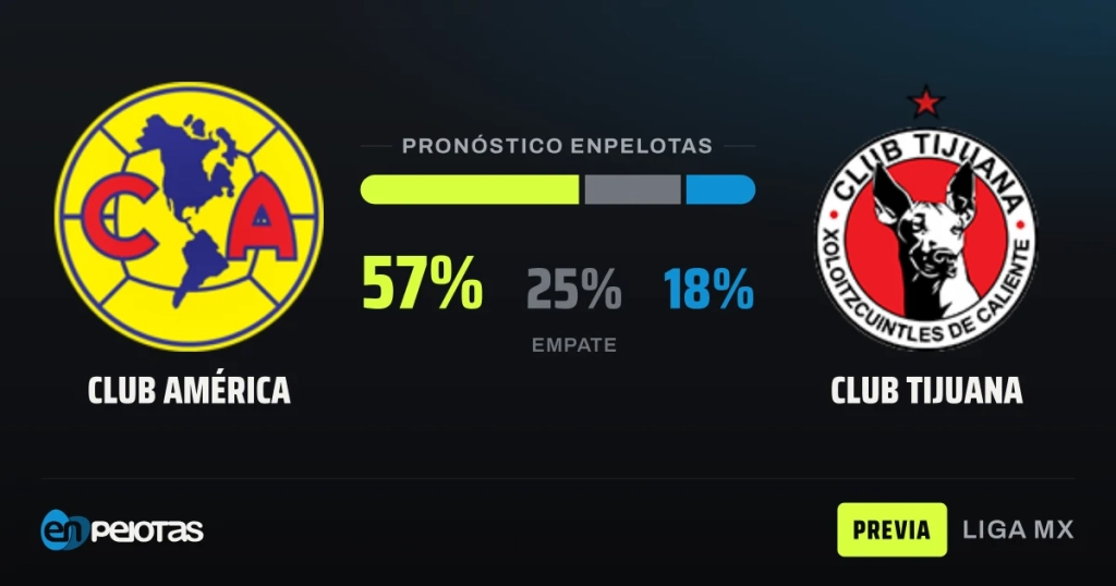 América recibe a Tijuana con el liderato de la Liga MX en juego
