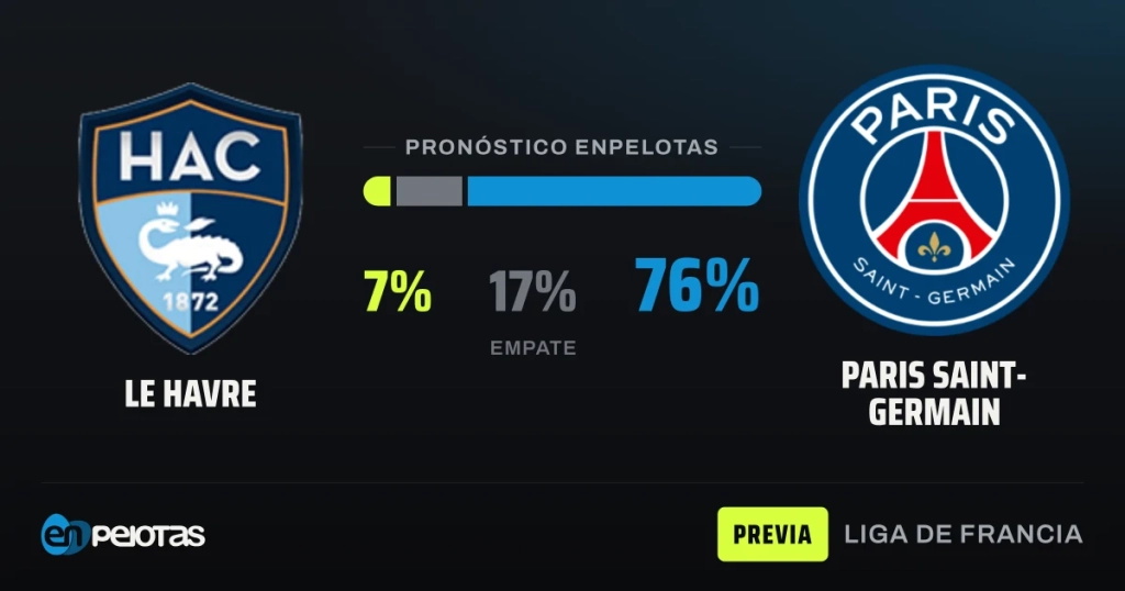 Le Havre, bottom of the table and winless, hosts a league-leading PSG chasing a perfect run
