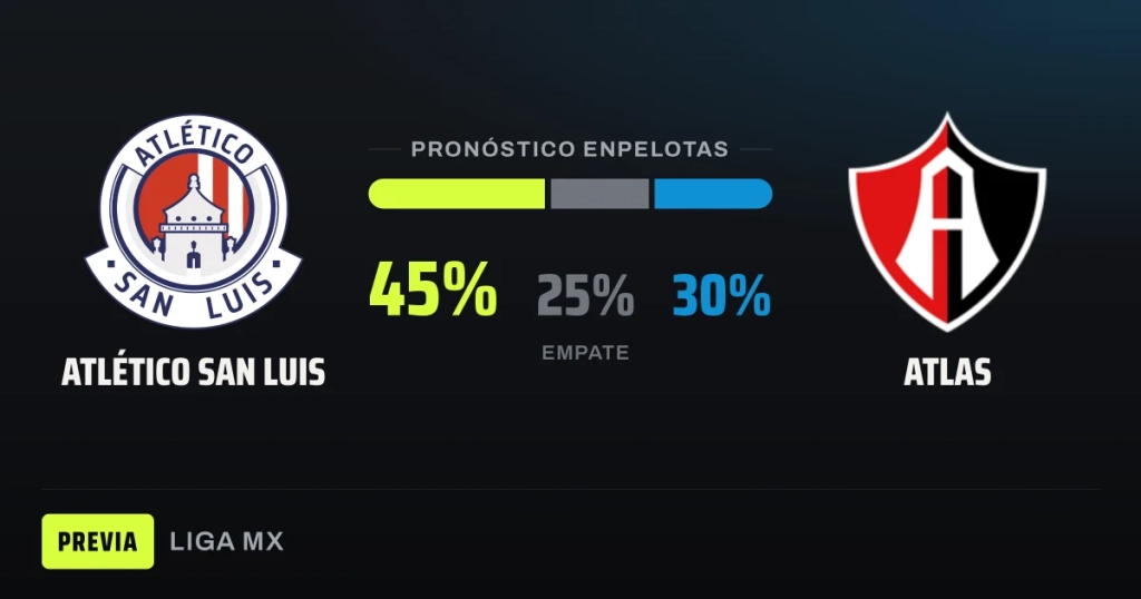 Atlético San Luis recibe a un Atlas en racha con pronóstico apretado en la Liga MX