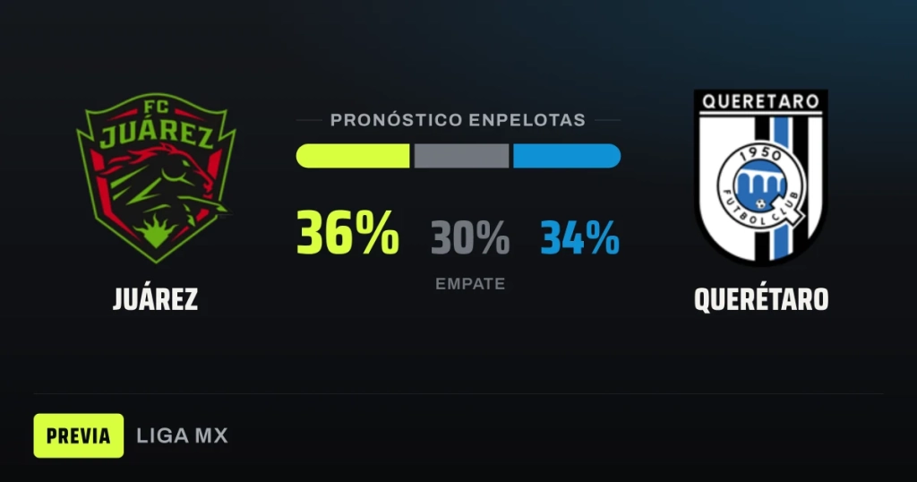 Juárez, colero con -24 de diferencia de gol, recibe a un Querétaro en caída libre