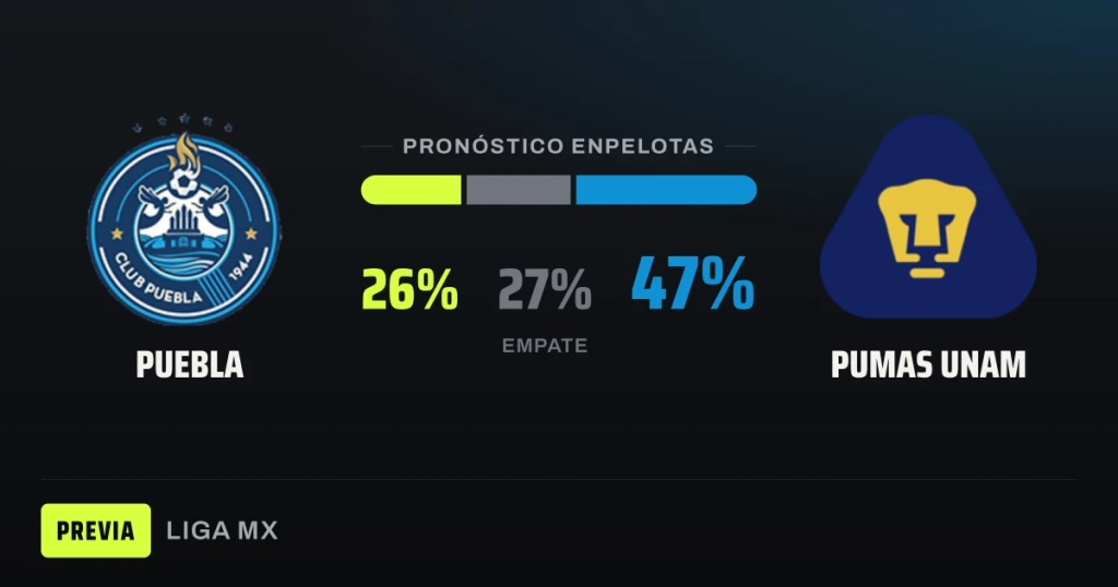 Puebla recibe a Pumas con la obligación de cortar su mala racha en el Cuauhtémoc