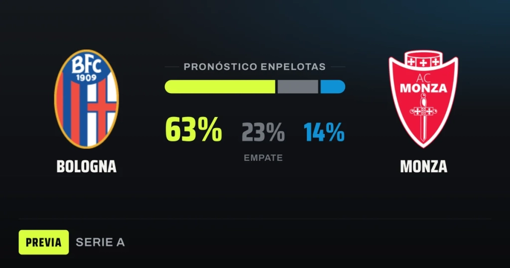 Bologna hosts a struggling Monza as clear favorite