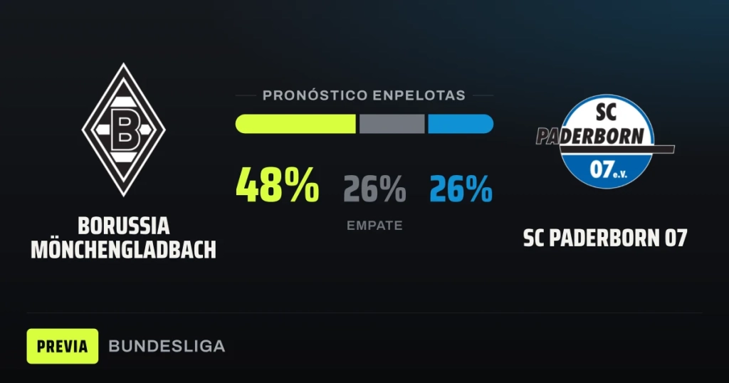 Mönchengladbach looks to turn things around against inconsistent Paderborn, with history on its side