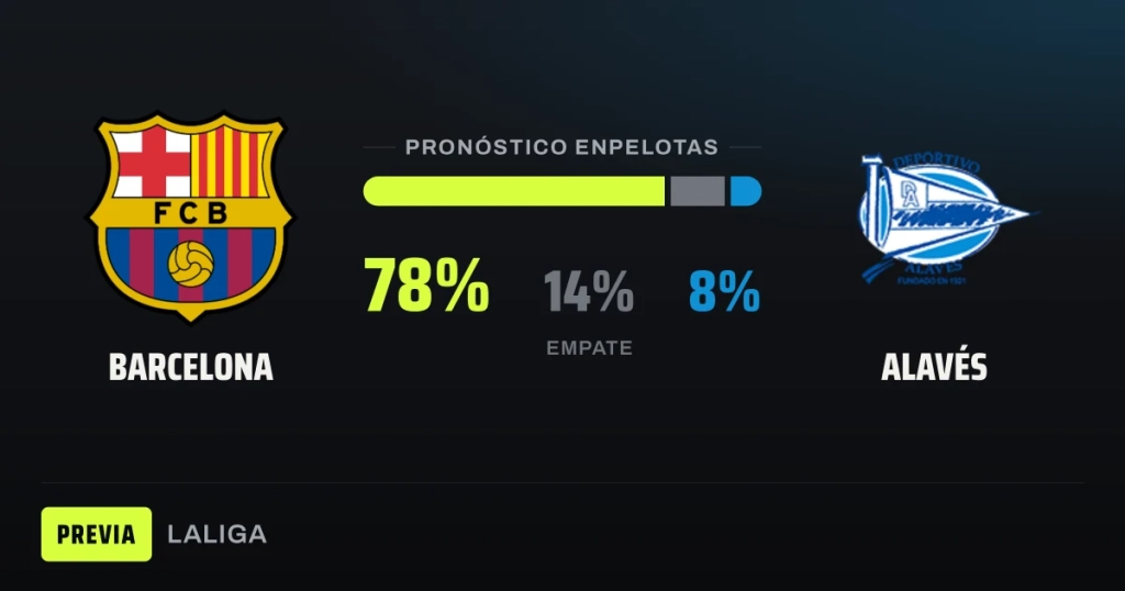 El Barcelona recibe a un Alavés en crisis con amplio favoritismo según los números