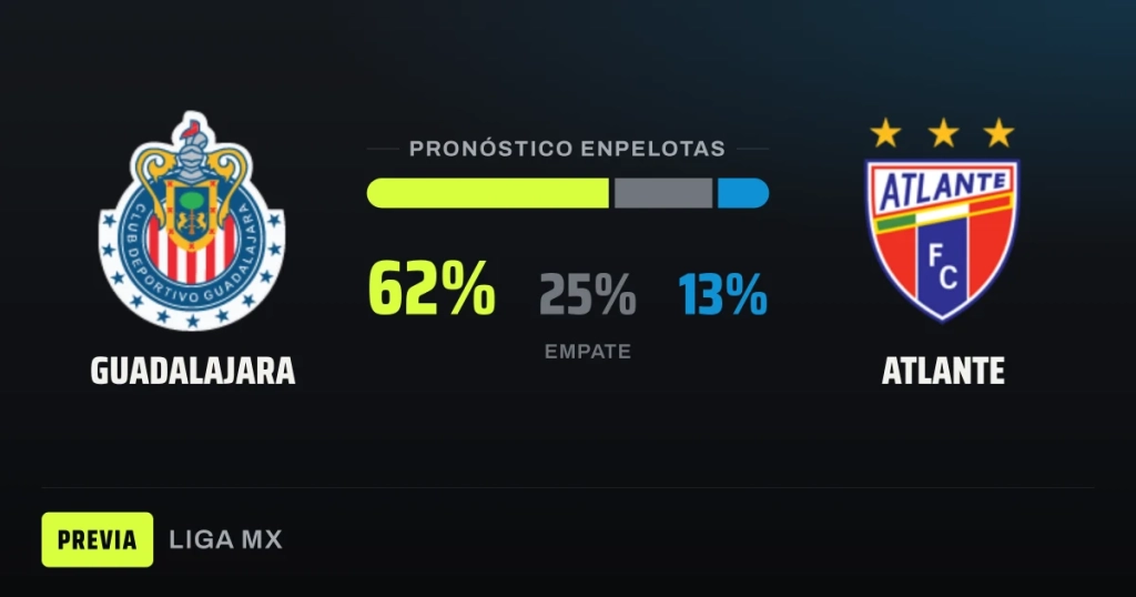 Guadalajara recibe a un Atlante urgido de puntos con amplio favoritismo en el Akron