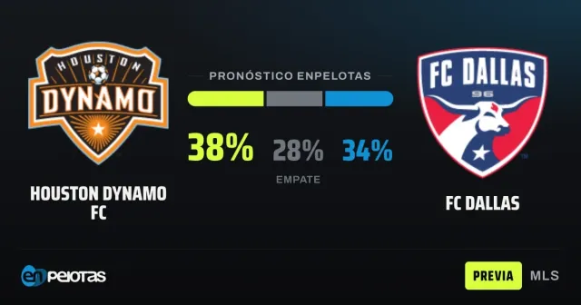 Winless Dynamo host red hot Dallas