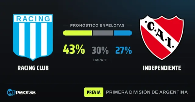 Racing looks to end Independiente's hold on the derby