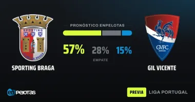 Braga recibe a un Gil Vicente en forma con el historial reciente como mejor aval