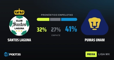 Santos Laguna recibe a Pumas con racha de cinco triunfos, pero el modelo favorece a los universitarios